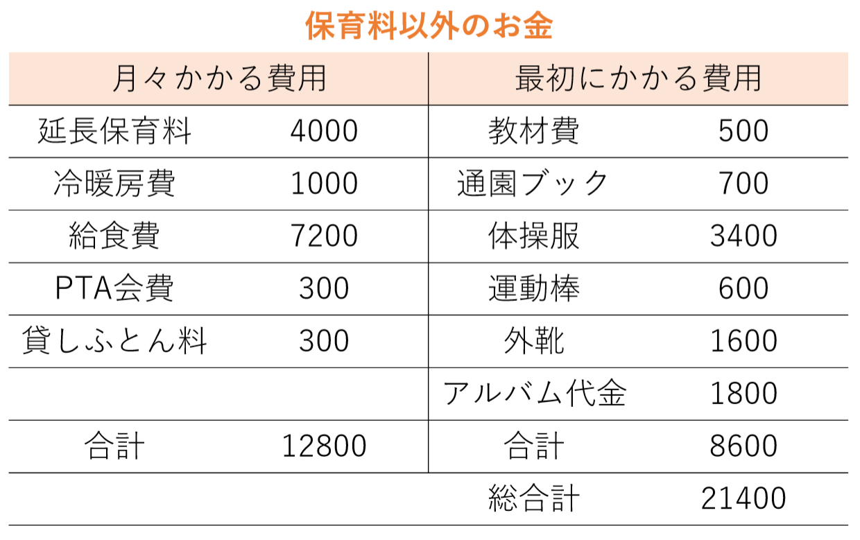 認可保育園の費用はいくら 年収で計算が変わります ゆりかごblog